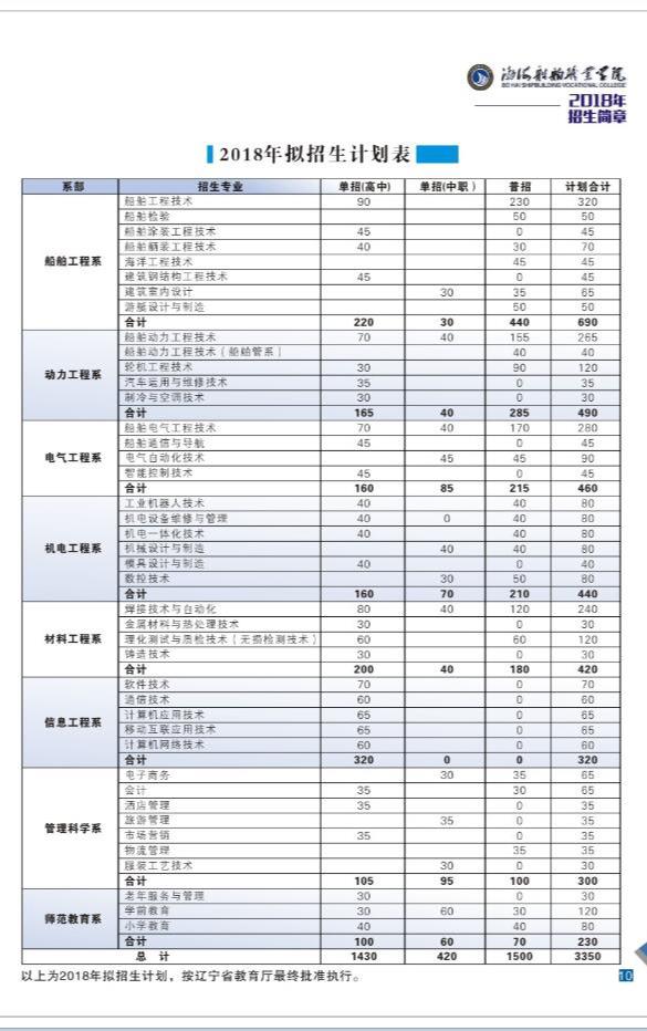 渤海船舶职业学院2018年单独招生专业及计划