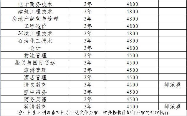 营口职业技术学院2019年单独招生考试拟招生专业-辽宁