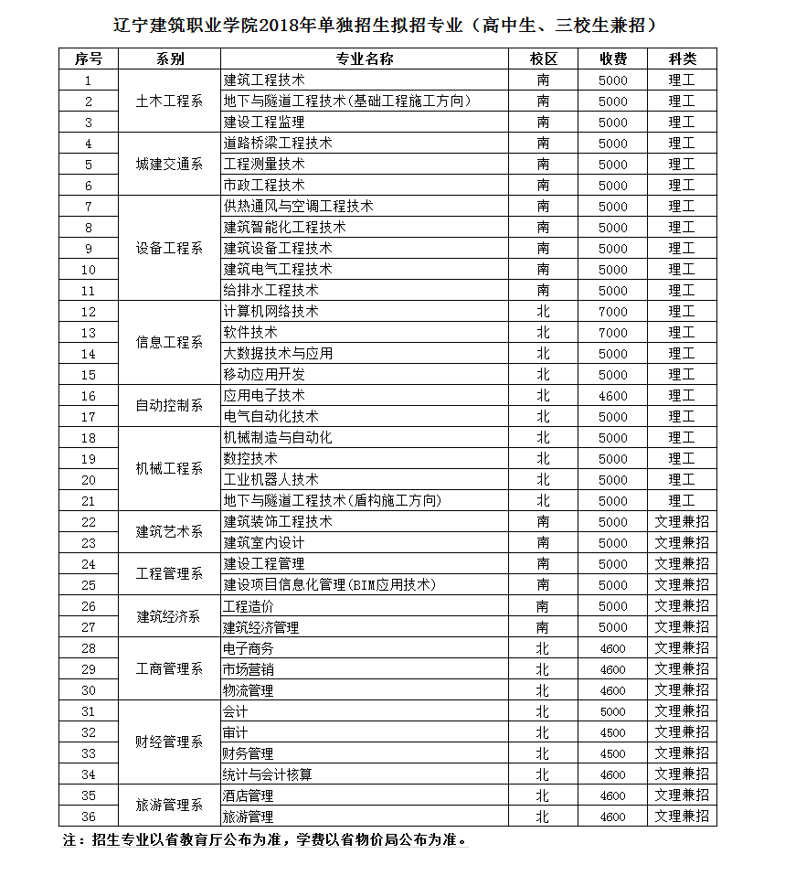 遼寧建築職業學院2018年單獨招生擬招生專業