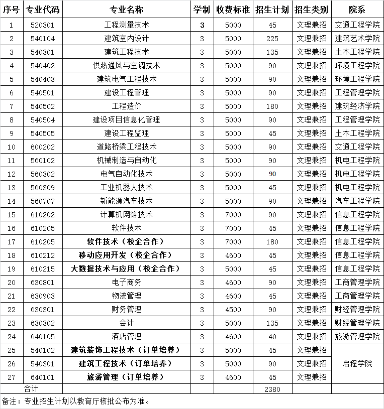 2020年遼寧建築職業學院單獨招生計劃